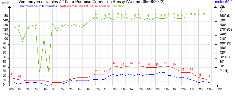 vent moyen et rafales