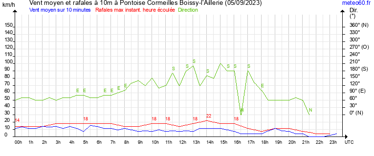 vent moyen et rafales