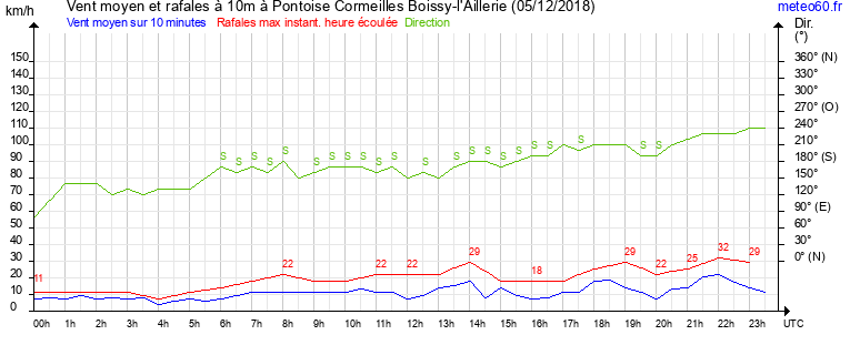 vent moyen et rafales