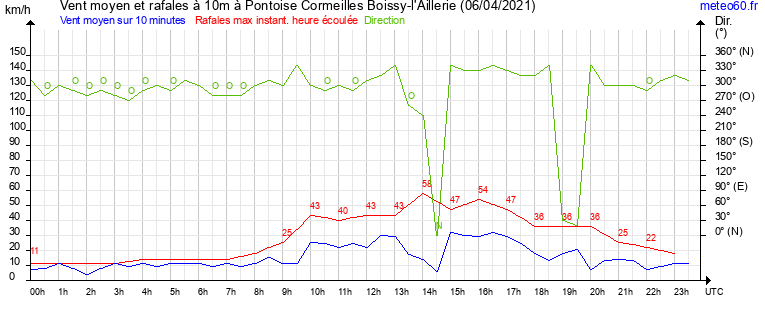 vent moyen et rafales