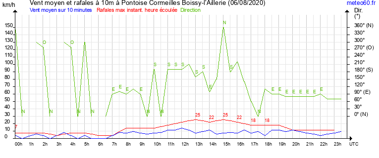 vent moyen et rafales