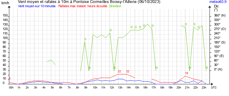 vent moyen et rafales