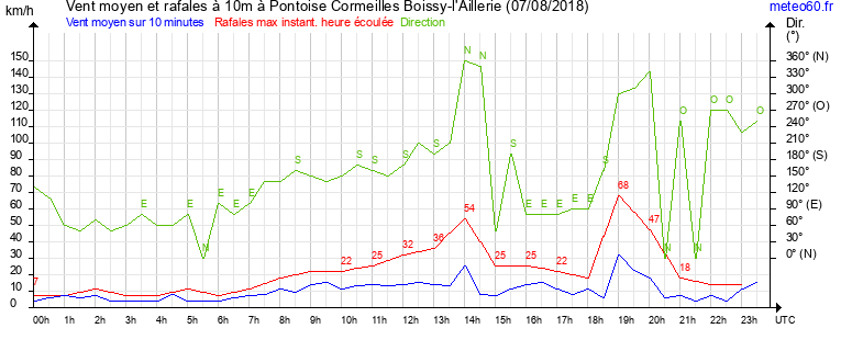 vent moyen et rafales