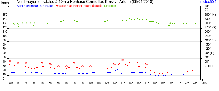 vent moyen et rafales