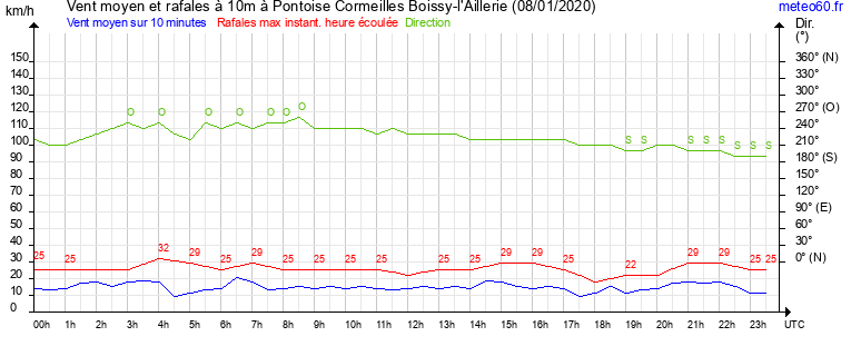 vent moyen et rafales