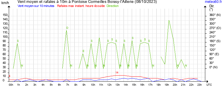 vent moyen et rafales