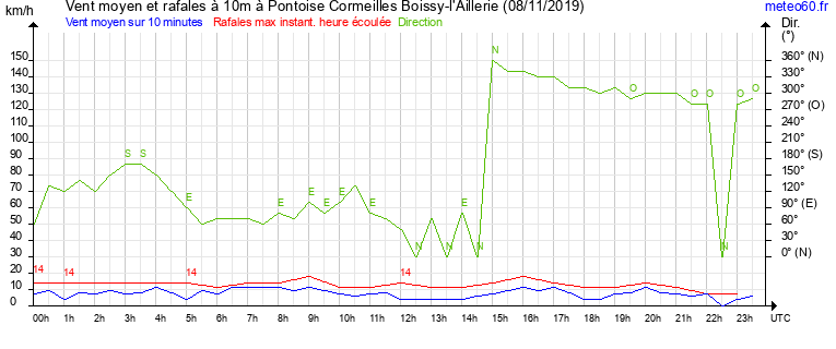 vent moyen et rafales