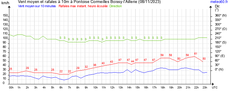 vent moyen et rafales