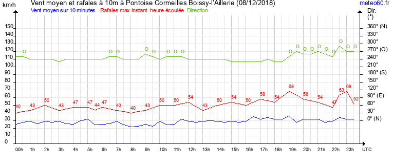 vent moyen et rafales