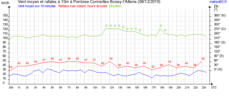 vent moyen et rafales