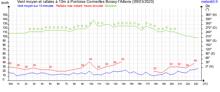 vent moyen et rafales