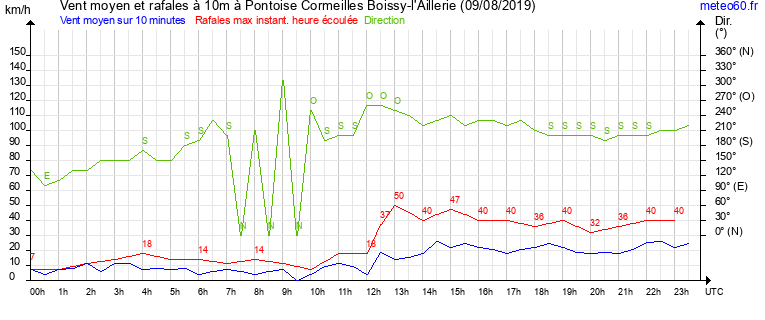 vent moyen et rafales