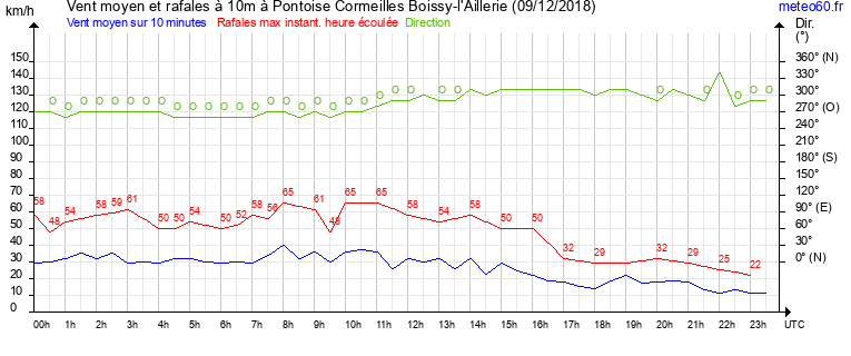 vent moyen et rafales