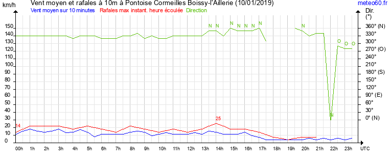 vent moyen et rafales