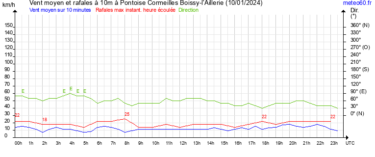 vent moyen et rafales