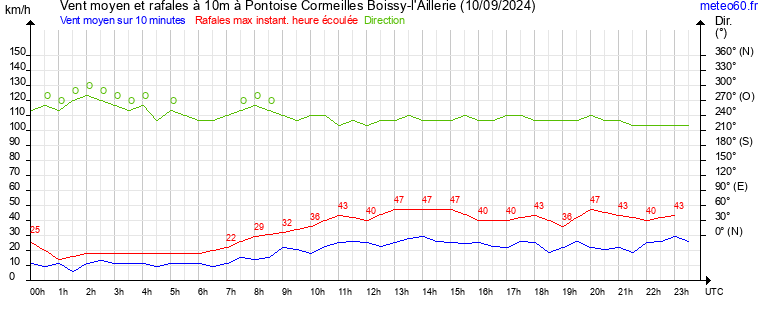 vent moyen et rafales