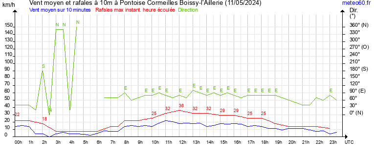 vent moyen et rafales