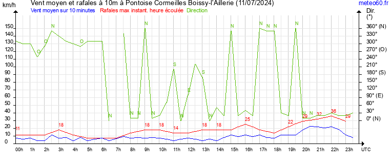 vent moyen et rafales