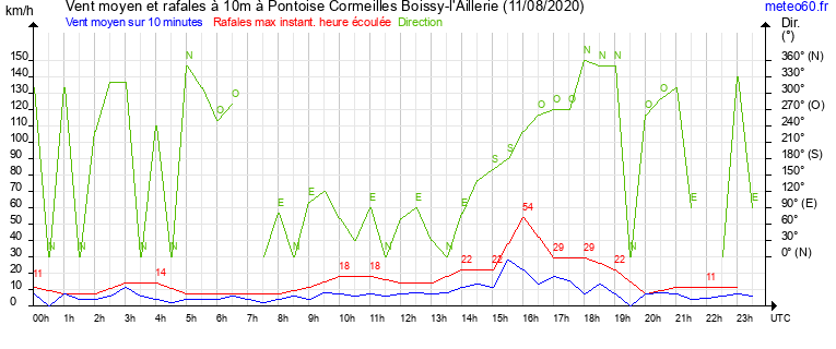 vent moyen et rafales