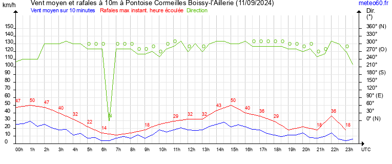 vent moyen et rafales