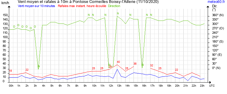 vent moyen et rafales