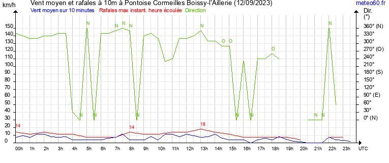 vent moyen et rafales