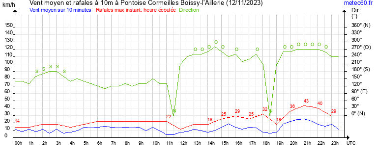 vent moyen et rafales