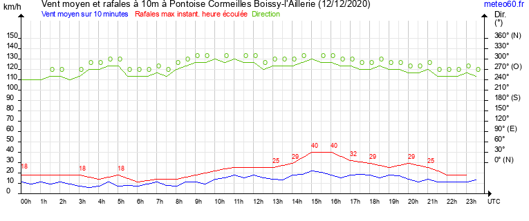 vent moyen et rafales