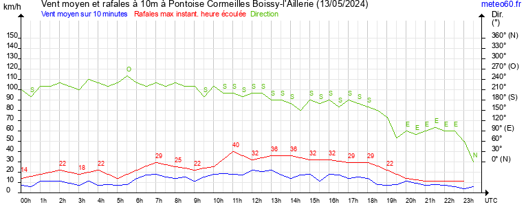 vent moyen et rafales