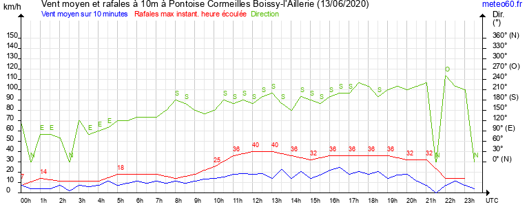 vent moyen et rafales