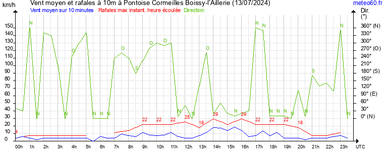 vent moyen et rafales