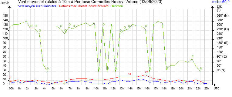 vent moyen et rafales