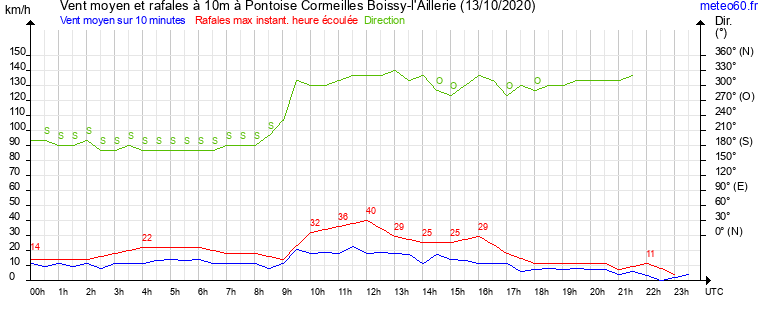 vent moyen et rafales