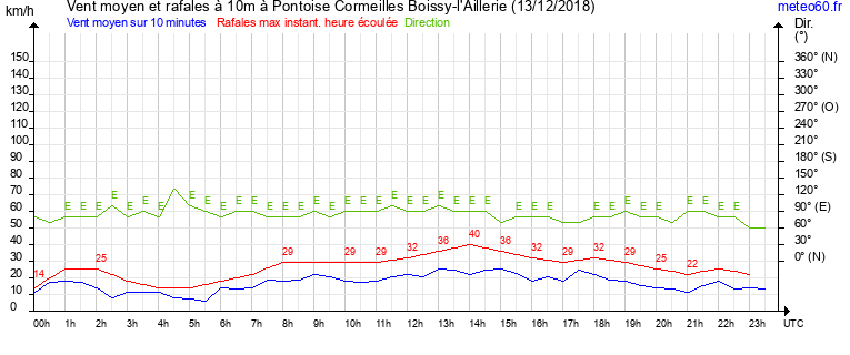 vent moyen et rafales