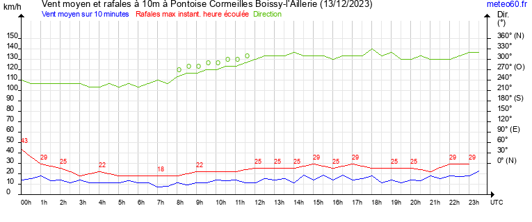 vent moyen et rafales