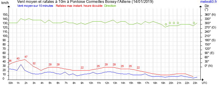 vent moyen et rafales