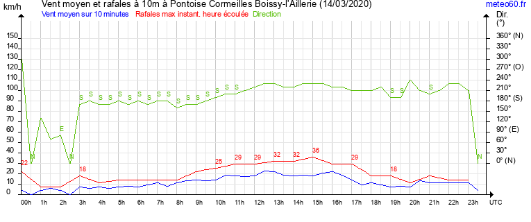 vent moyen et rafales