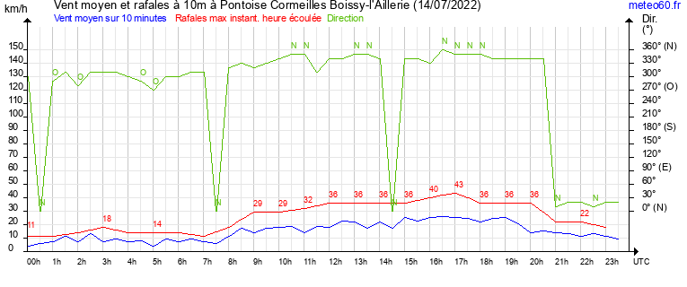 vent moyen et rafales