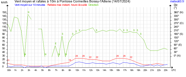 vent moyen et rafales