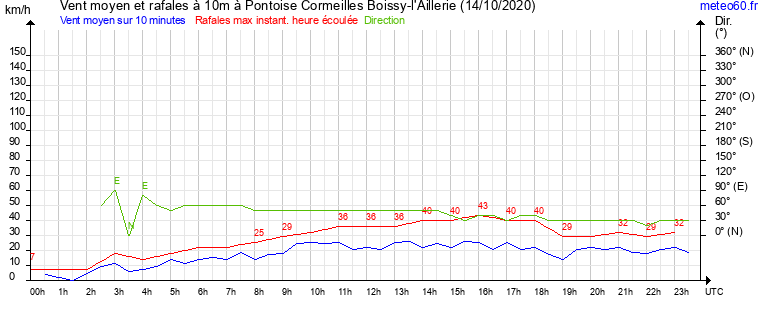 vent moyen et rafales