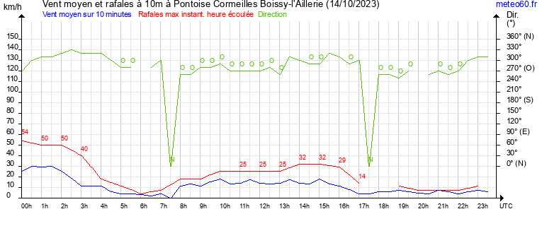 vent moyen et rafales