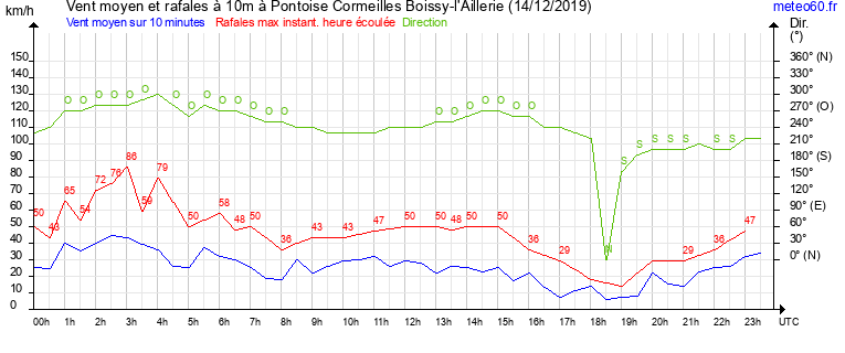 vent moyen et rafales