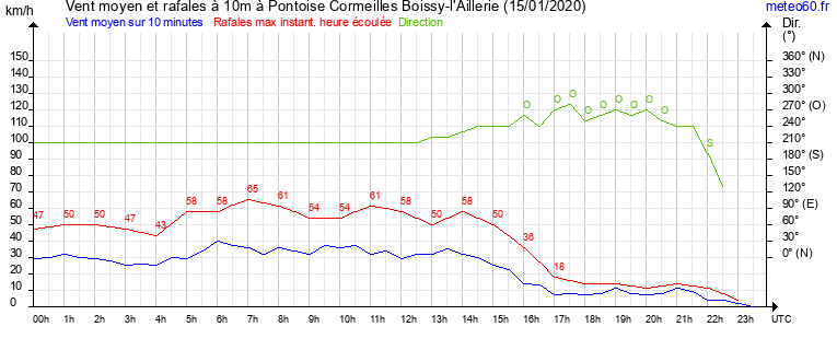 vent moyen et rafales