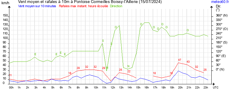 vent moyen et rafales