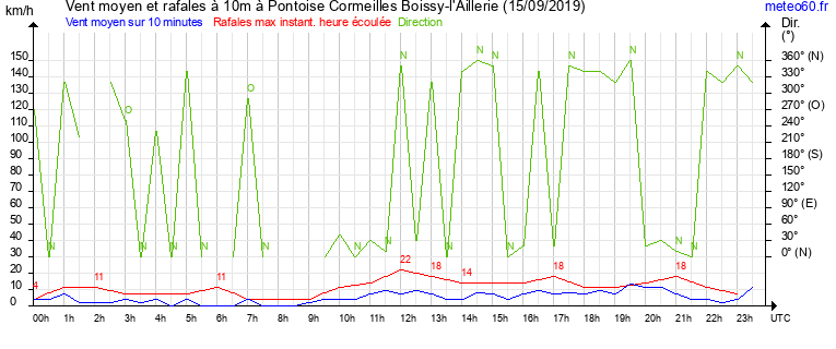 vent moyen et rafales