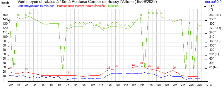 vent moyen et rafales