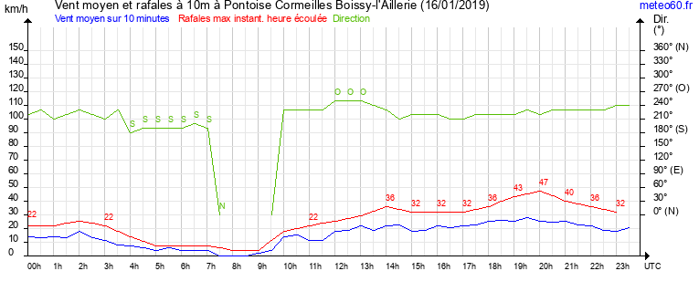 vent moyen et rafales