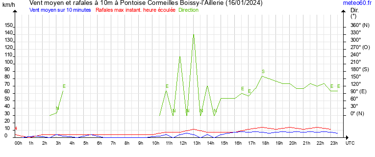 vent moyen et rafales