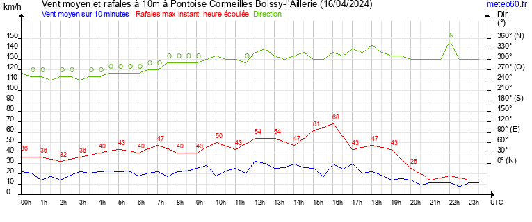 vent moyen et rafales