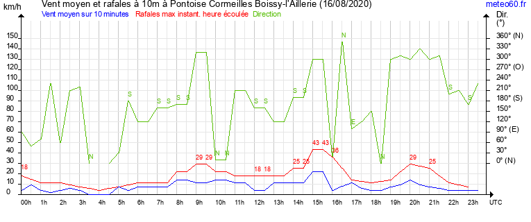 vent moyen et rafales